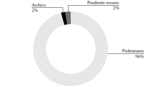 
Estado del trámite de los expedientes
(2010-2014)
