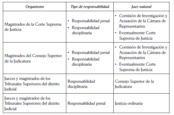 
Responsabilidad penal y disciplinaria de
los altos jueces en Colombia
