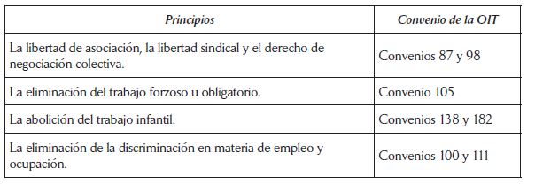Convenios
de la OIT y su relación con principios de la Declaración