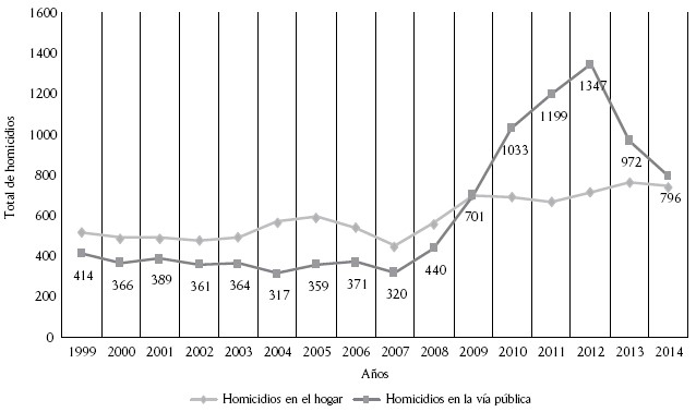 
Total de mujeres
asesinadas por lugar de los hechos en México, 1999-2014
