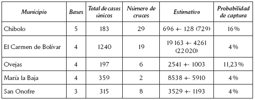 Resultados MSE de los municipios estudiados