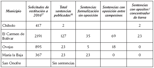  Solicitudes y sentencias de restitución en los municipios estudiados