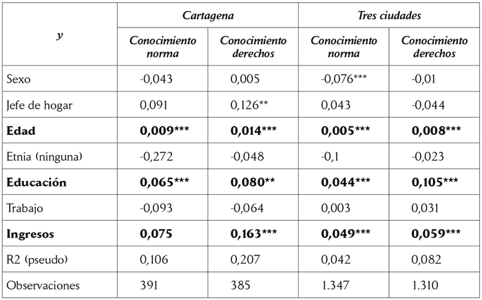 Resultados de la estimación de los modelos de Cartagena
y tres ciudades