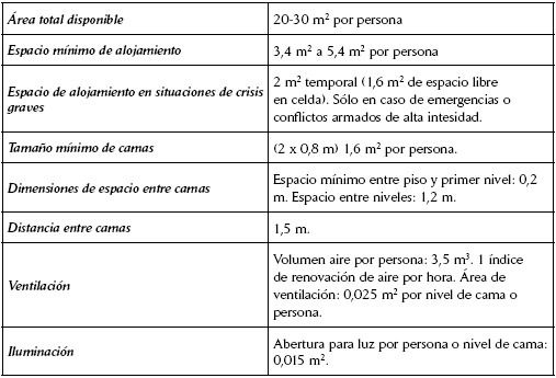 Requerimientos Mínimos de
Alojamiento (CICR, 2012)