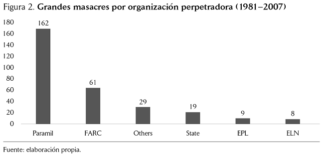 Grandes masacres por organización perpetradora (1981–2007)