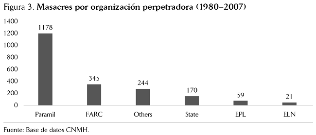 Masacres por organización perpetradora (1980–2007)