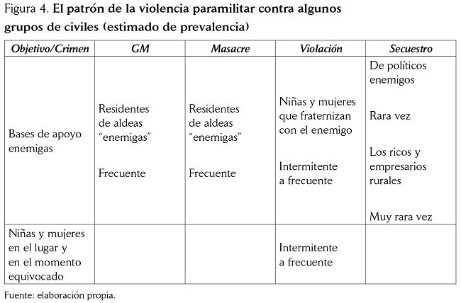 El patrón de la violencia paramilitar contra algunos grupos de civiles (estimado de prevalencia)
