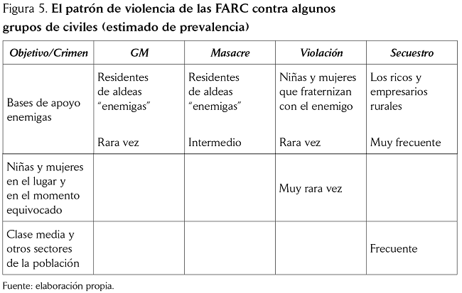 El patrón de violencia de las FARC contra algunos grupos de civiles (estimado de prevalencia)