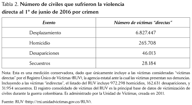 Número de civiles que sufrieron la violencia directa al 1º de junio de 2016 por crimen