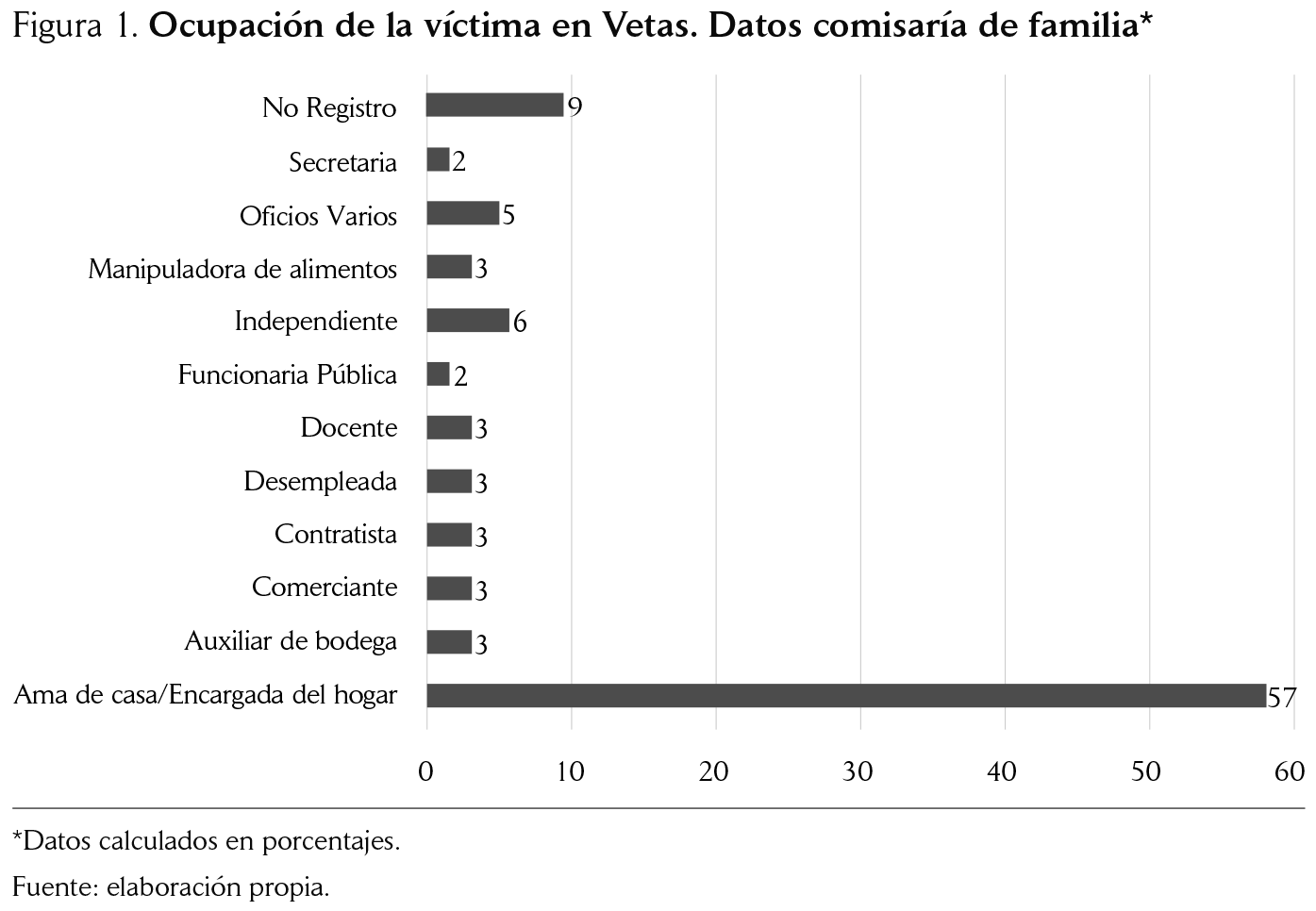 Ocupación de la víctima en Vetas. Datos comisaría de familia*