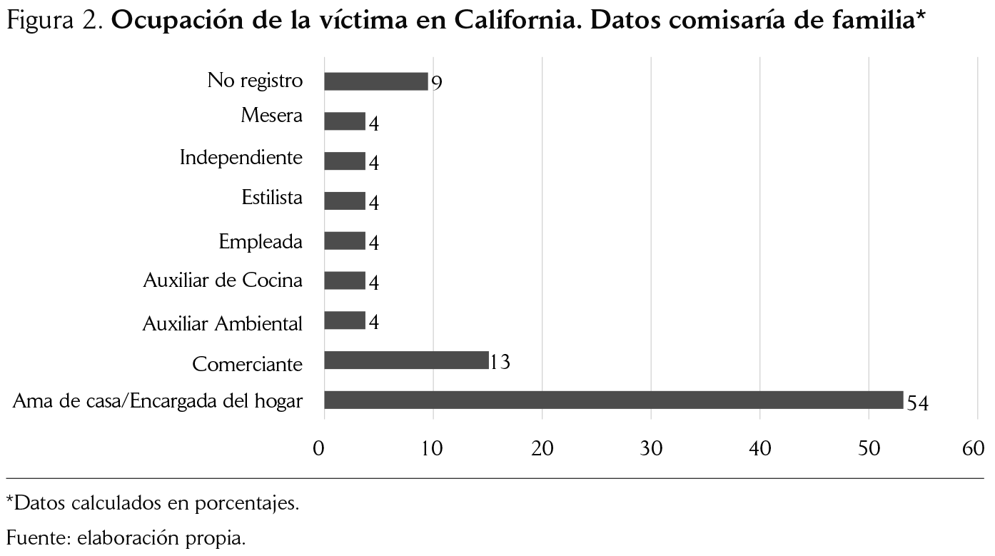 Ocupación de la víctima en California. Datos comisaría de familia*