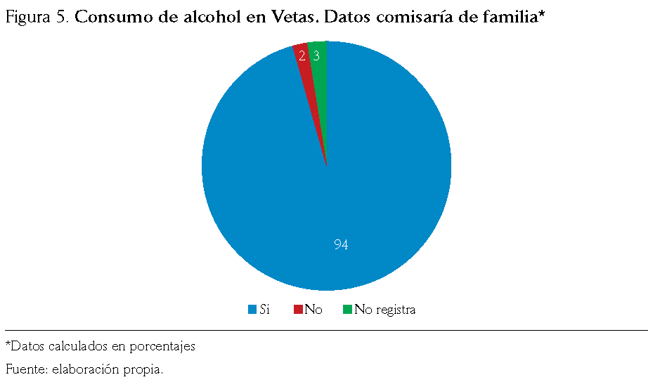 Consumo de alcohol en Vetas. Datos comisaría de familia*