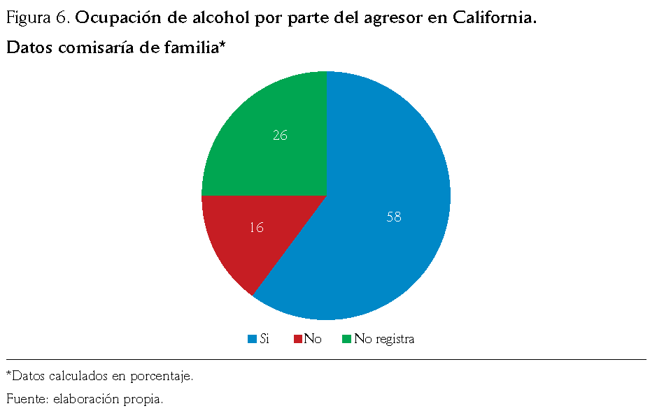 Ocupación de alcohol por parte del agresor en California. Datos comisaría de familia*