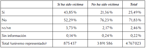 Conocimiento de las encuestadas respecto a alguna amiga, compañera, vecina o familiar que ha sido víctima de violencia sexual en el municipio en el período 2010-2015