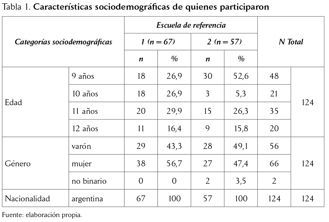 Características sociodemográficas de quienes participaron Fuente: elaboración propia.