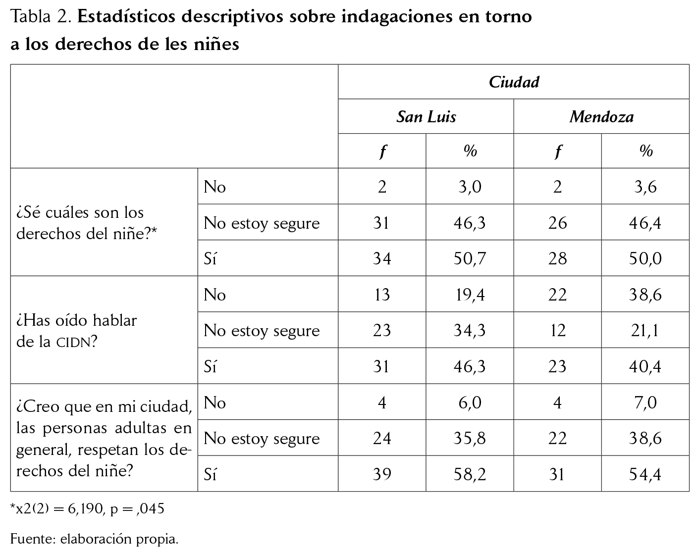 Estadísticos descriptivos sobre indagaciones en torno a los derechos de les niñes