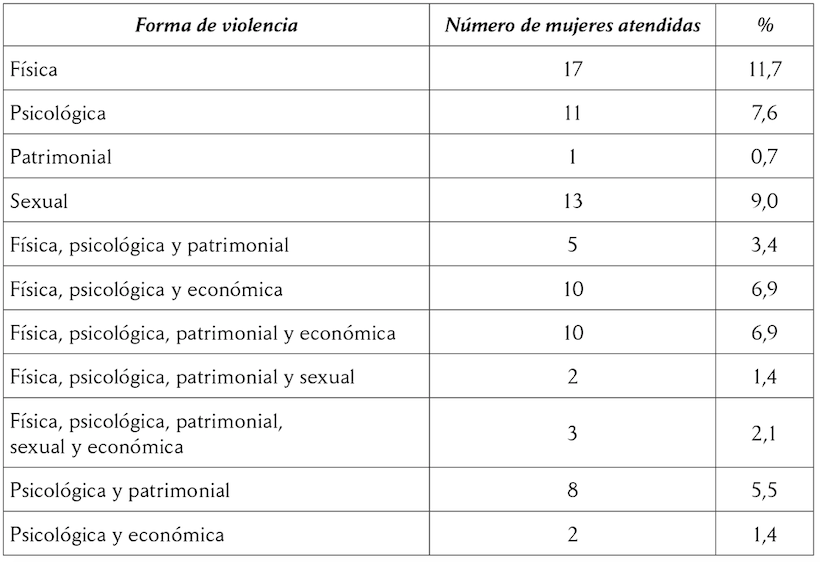 Casos de violencia contra la mujer reportado por la Defensoría del Pueblo, Departamento de Bolívar, 2016