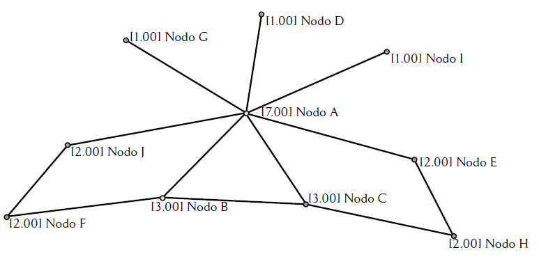 
Ejemplo de red visualizando la centralidad del nodo A
