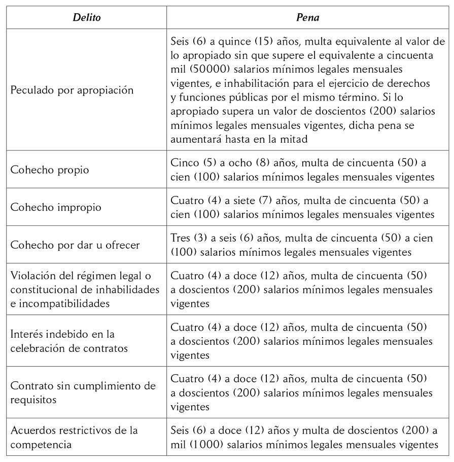 Delitos relacionados con la contratación pública