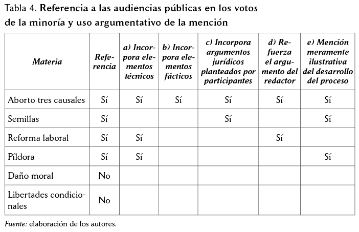 Referencia a las audiencias públicas en los votos de la minoría y uso argumentativo de la mención