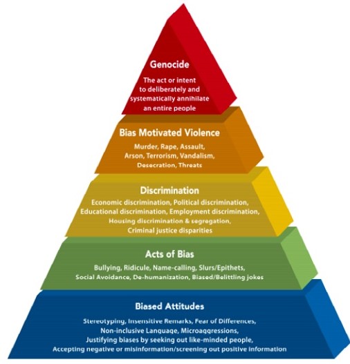 Pirámide de actos de odio