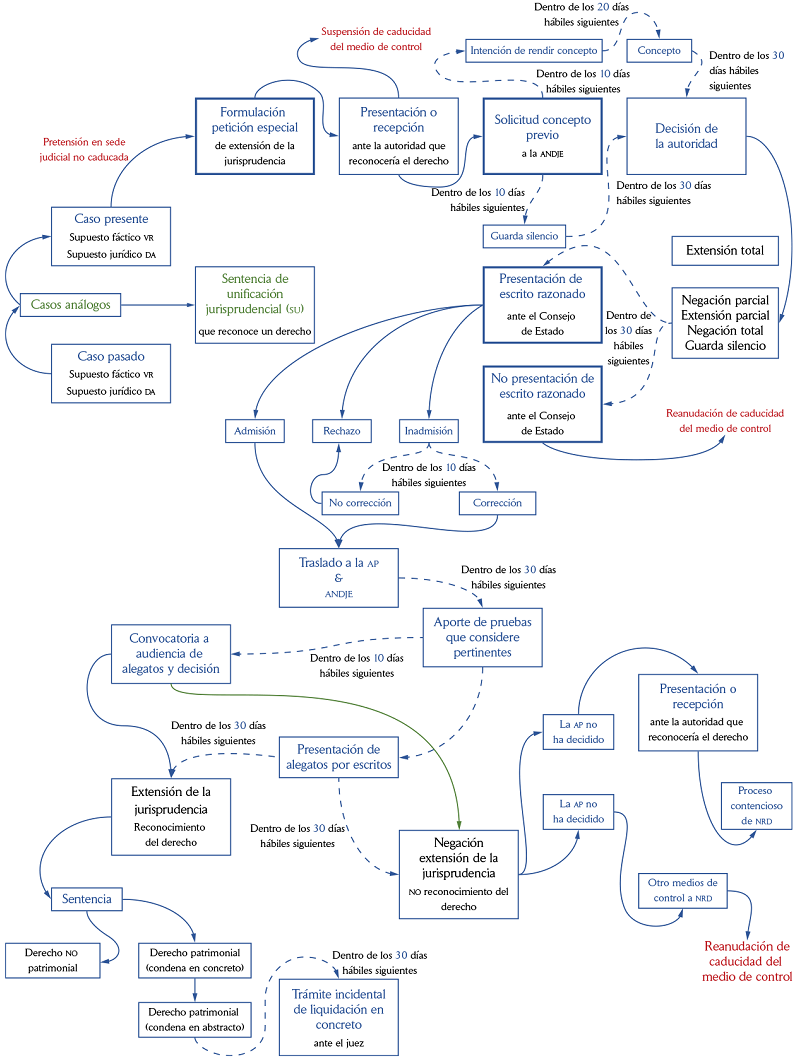 Dise&ntilde;o del paeejcetppa desde el cpaca ante el ce modificado por la Ley 2080