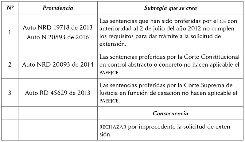 Creaci&oacute;n de subreglas: derecho procesal jurisprudencial