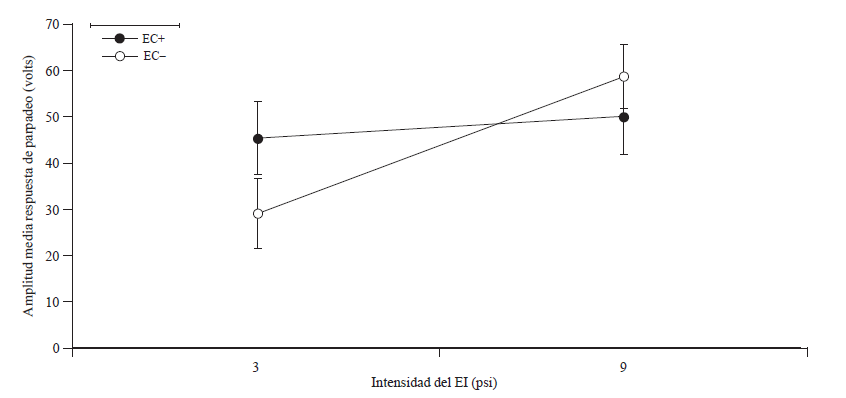 Amplitud media de la respuesta incondicionada de parpadeo
según los estímulos (EC+ y EC-) probados con un estímulo incondicionado de baja
y alta intensidad (3 y 9 psi respectivamente)