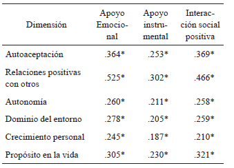 
Correlaciones Spearmanrho para las Escalas de Bienestar Psicológico y
Apoyo Social
