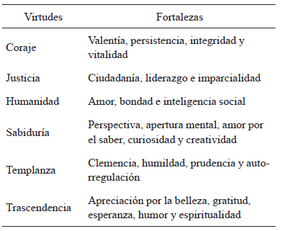 
Clasificación de las seis
virtudes y 24 fortalezas (Peterson & Seligman,
2004)
