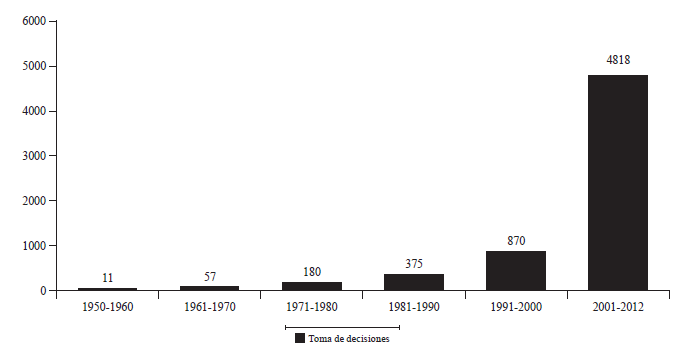 Estudios sobre toma de decisiones durante el periodo
1950-2012