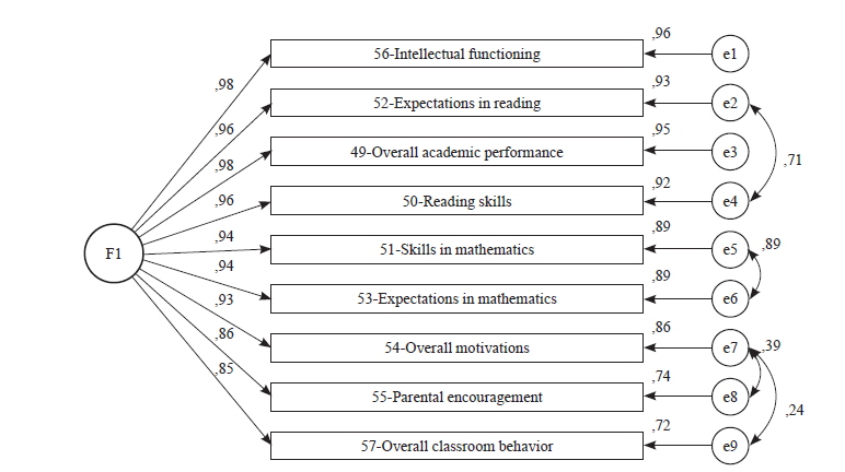  Re-specified
model of the academic competence scale for teachers, with the standardized
saturation coefficients
