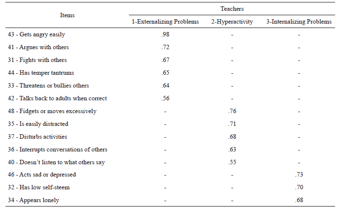 
Factorial structure of the
behavior problems evaluation scale assessed by teachers, with the values of the
coefficients of saturation of the items in each factor, percentage of explained
variance, eigenvalues, and Cronbach’s alpha
