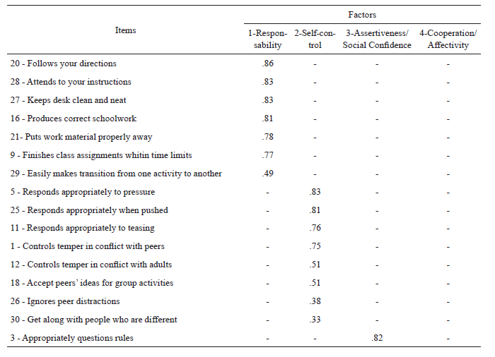 
Factorial structure of the social
skills evaluation scale assessed by teachers, with the values of the
coefficients of saturation of the items in each factor, percentage of explained
variance, eigenvalues, and Cronbach’s alpha
