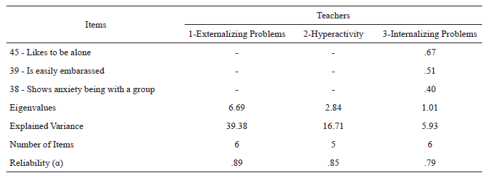 
Factorial structure of the
behavior problems evaluation scale assessed by teachers, with the values of the
coefficients of saturation of the items in each factor, percentage of explained
variance, eigenvalues, and Cronbach’s alpha
