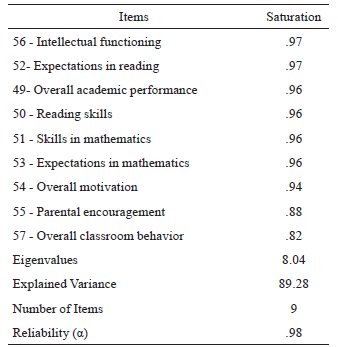 
Factorial structure of the
academic competence evaluation scale assessed by teachers, with the values of the
coefficients of saturation of the items in each factor, percentage of explained
variance, eigenvalues, and Cronbach’s alpha
