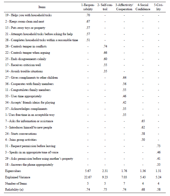 
Factorial structure of the
social skills evaluation scale assessed by parents, with the values of the
coefficients of saturation of the items in each factor, percentage of explained
variance, eigenvalues, and Cronbach’s alpha
