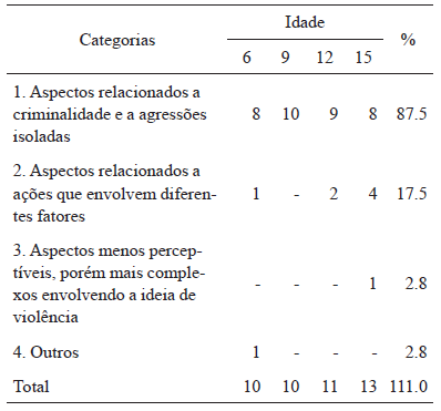 
Distribuição das respostas por
categoria e idade relativa à compreensão das situações de violência e
nãoviolência por meio dos desenhos
