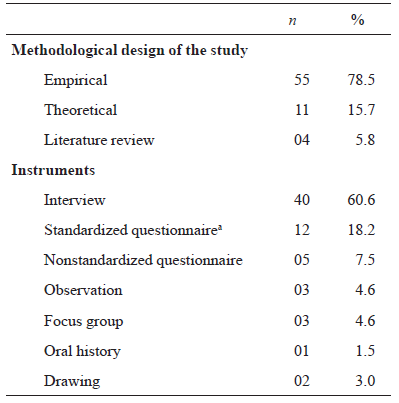 
Concentration of articles by
study design and instruments used
