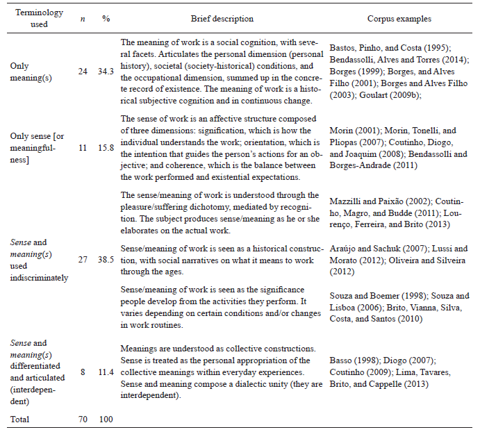 
Terminology used, with a brief
description of the concepts and examples from the corpus
