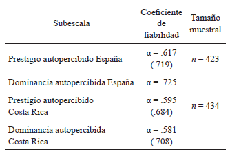 
Consistencia interna de
subescalas de prestigio y dominancia autopercibidas en muestra española y
costarricense
