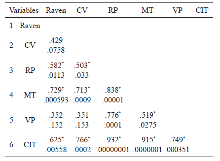 
Correlación entre los índicesdel WISC-IV y el Raven
