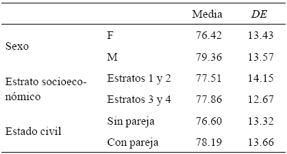 
Puntaje de escala MOS según variables categóricas
