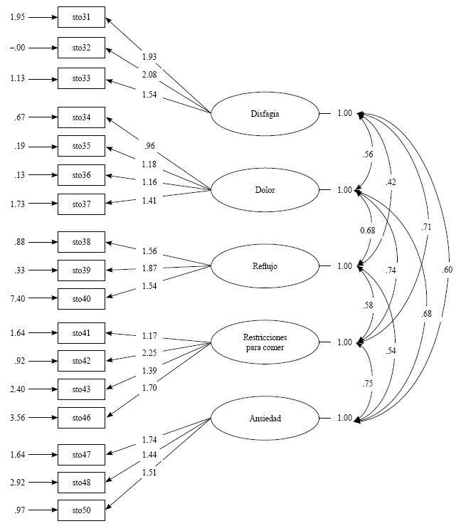 Diagrama de trayectoria modelo 1: modelooriginal