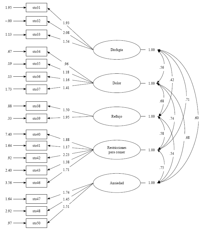 Diagrama de trayectoria modelo 2: modeloajustado por el análisis exploratorio