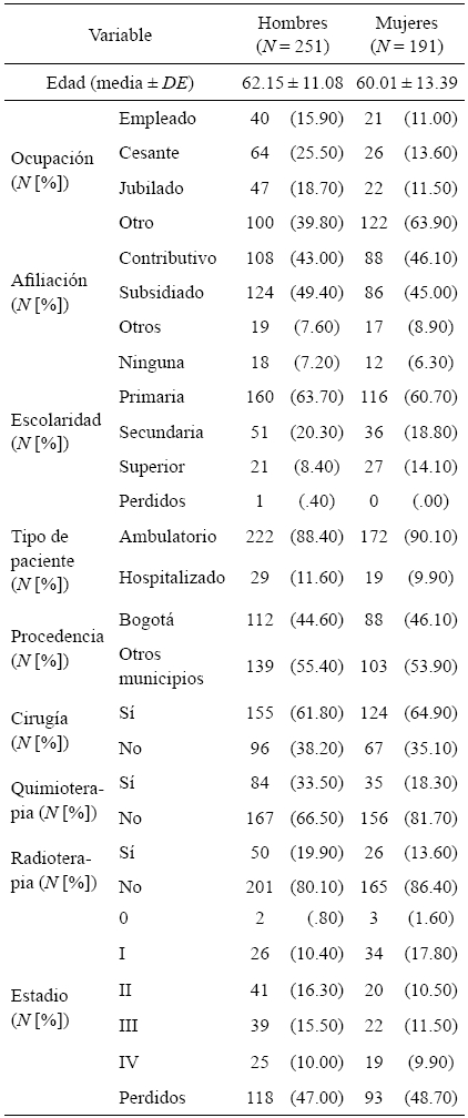 
Característicasdemográficas de los participantes según sexo
