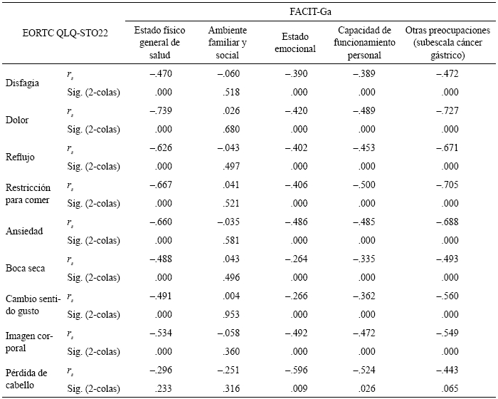 
Valores de correlación entre las escalas QLQ-STO22 yFACIT-Ga
