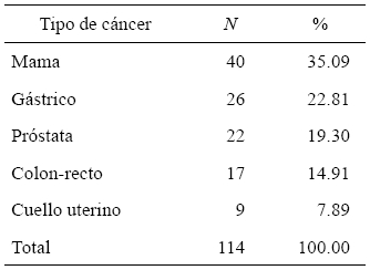 
Distribuciónde los pacientes según localización del cáncer
