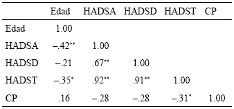 
Correlaciones de Pearson entre las variables edad,
pruebas HADS total (HADST), HADS depresión (HADSD), HADS ansiedad (HADSA) y CP(CP)
