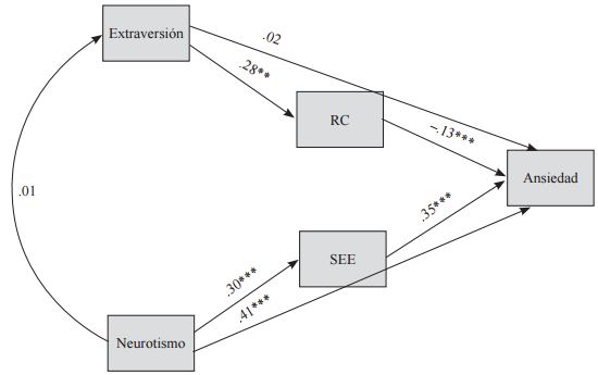 Coeficientes estandarizados para el modelo de ecuaciones estructurales de ansiedad